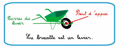 Leviers et balances ce2