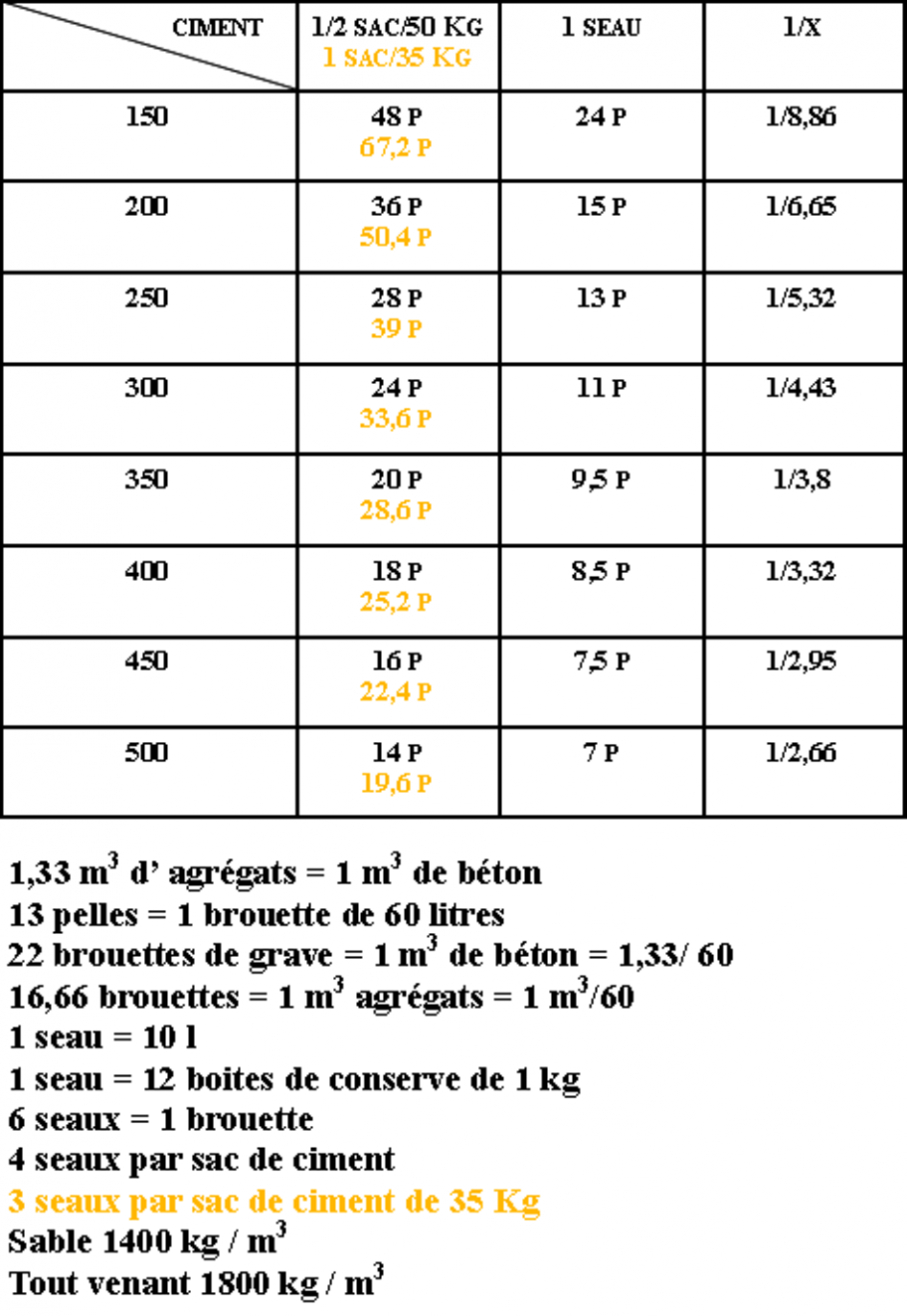 Leroy merlin calcul beton